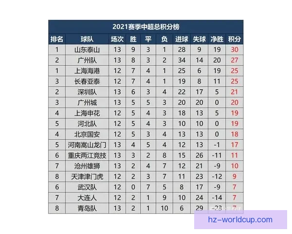 中超第十三轮各队鏖战结果揭晓积分形势进一步明晰